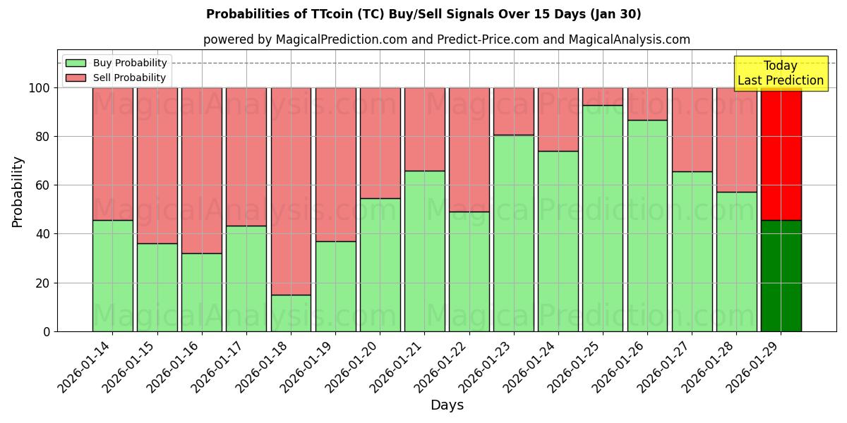 Probabilities of TTcoin (TC) Buy/Sell Signals Using Several AI Models Over 5 Days (30 Jan) 