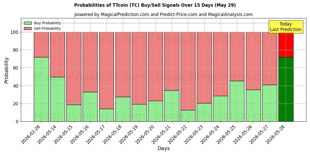 Probabilities of TTcoin (TC) Buy/Sell Signals Using Several AI Models Over 5 Days (29 May) 