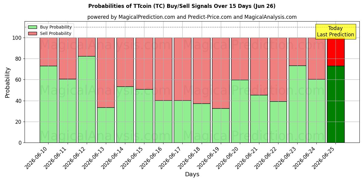 Probabilities of TTcoin (TC) Buy/Sell Signals Using Several AI Models Over 5 Days (26 Jun) 