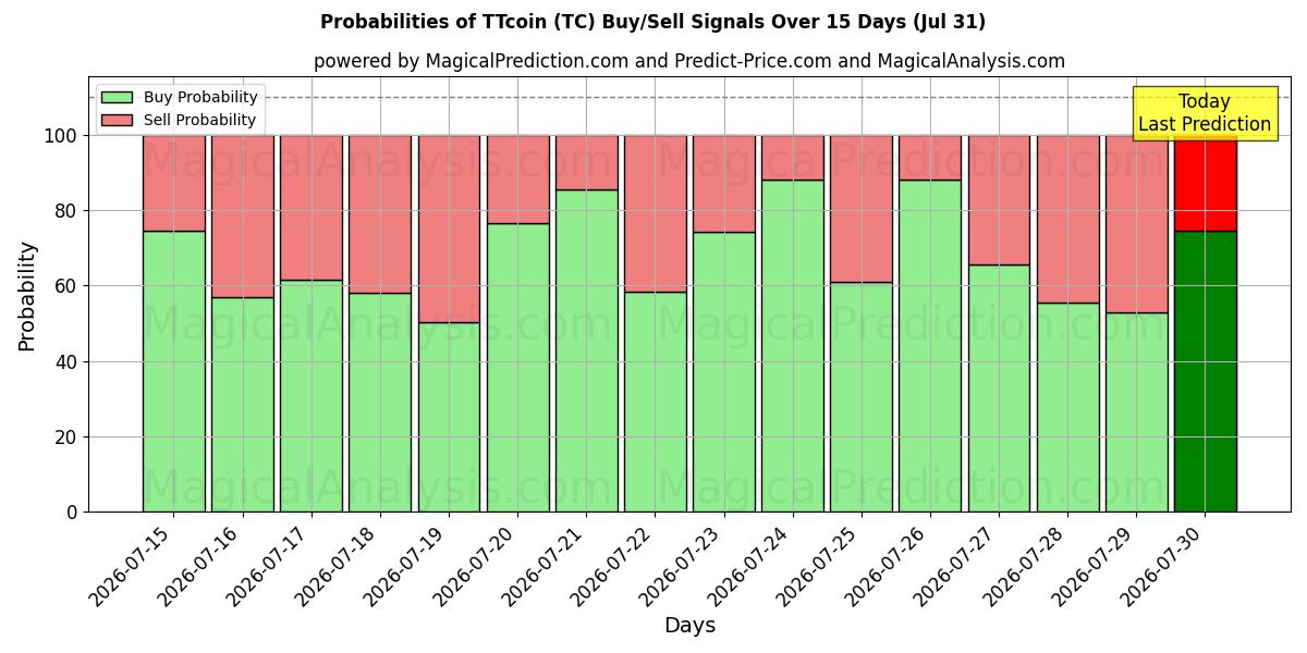 Probabilities of TTcoin (TC) Buy/Sell Signals Using Several AI Models Over 5 Days (31 Jul) 
