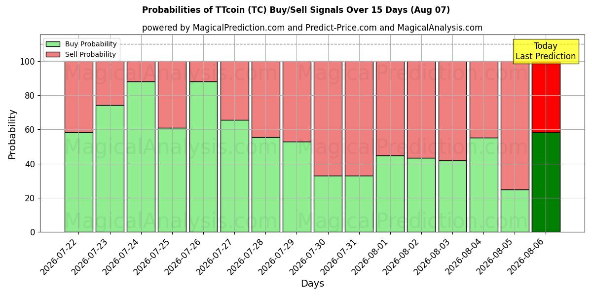 Probabilities of TTcoin (TC) Buy/Sell Signals Using Several AI Models Over 5 Days (07 Aug) 