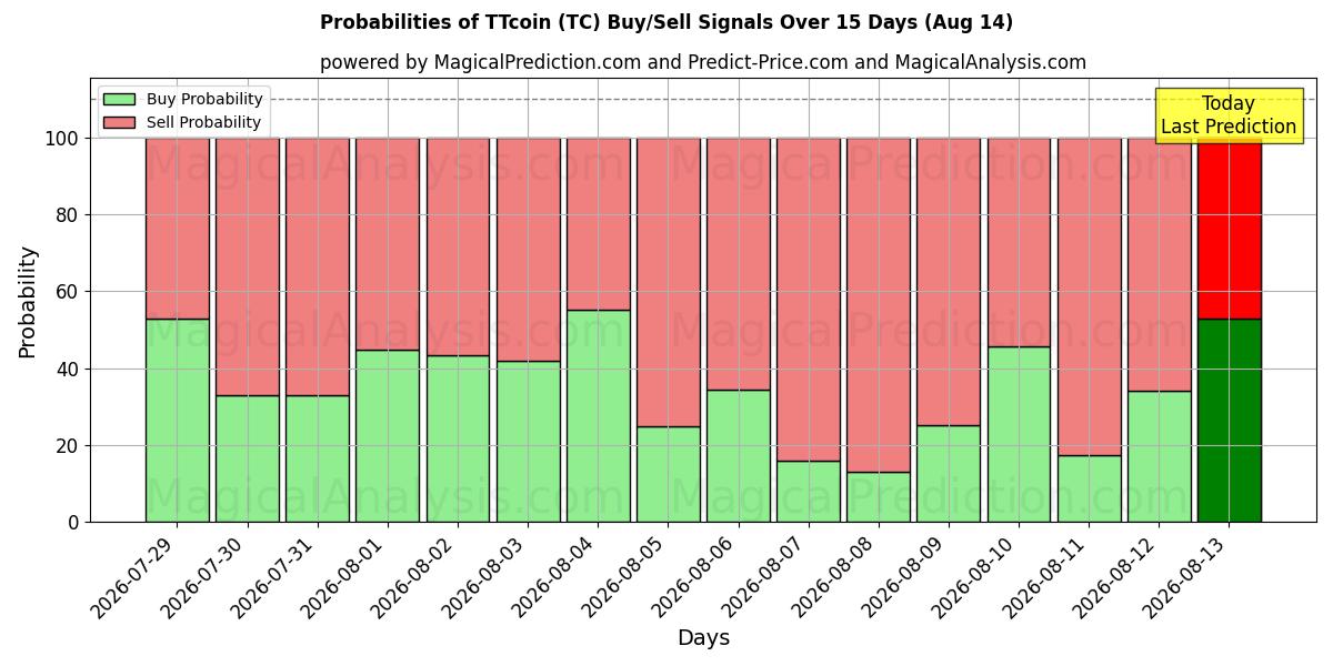 Probabilities of TTcoin (TC) Buy/Sell Signals Using Several AI Models Over 5 Days (14 Aug) 