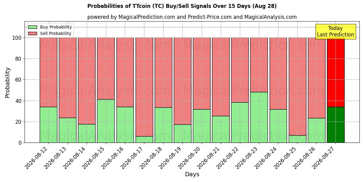 Probabilities of TTcoin (TC) Buy/Sell Signals Using Several AI Models Over 5 Days (28 Aug) 