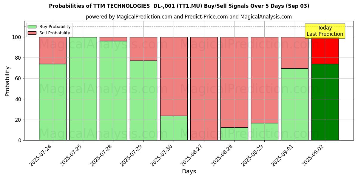Probabilidades de señales de compra/venta de TTM TECHNOLOGIES DL-,001 (TT1.MU) usando varios modelos de IA durante 10 días (03 Sep) Probabilities of TTM TECHNOLOGIES DL-,001 (TT1.MU) Buy/Sell Signals Using Several AI Models Over 5 Days (03 Sep)