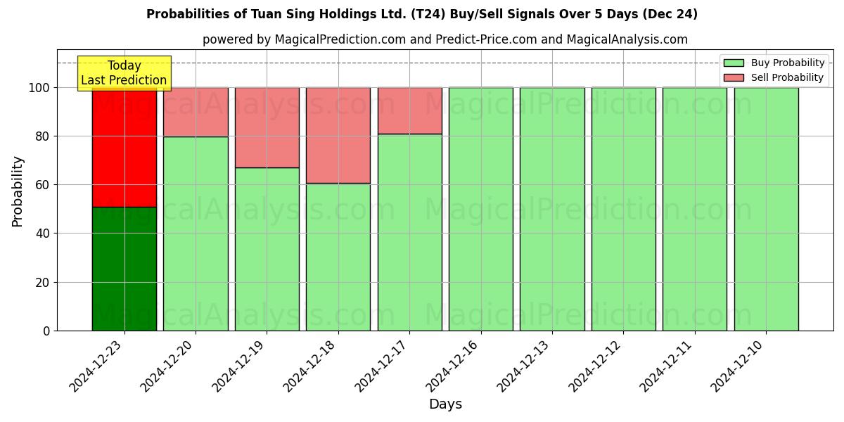 Probabilities of Tuan Sing Holdings Ltd. (T24) Buy/Sell Signals Using Several AI Models Over 5 Days (24 Dec) 