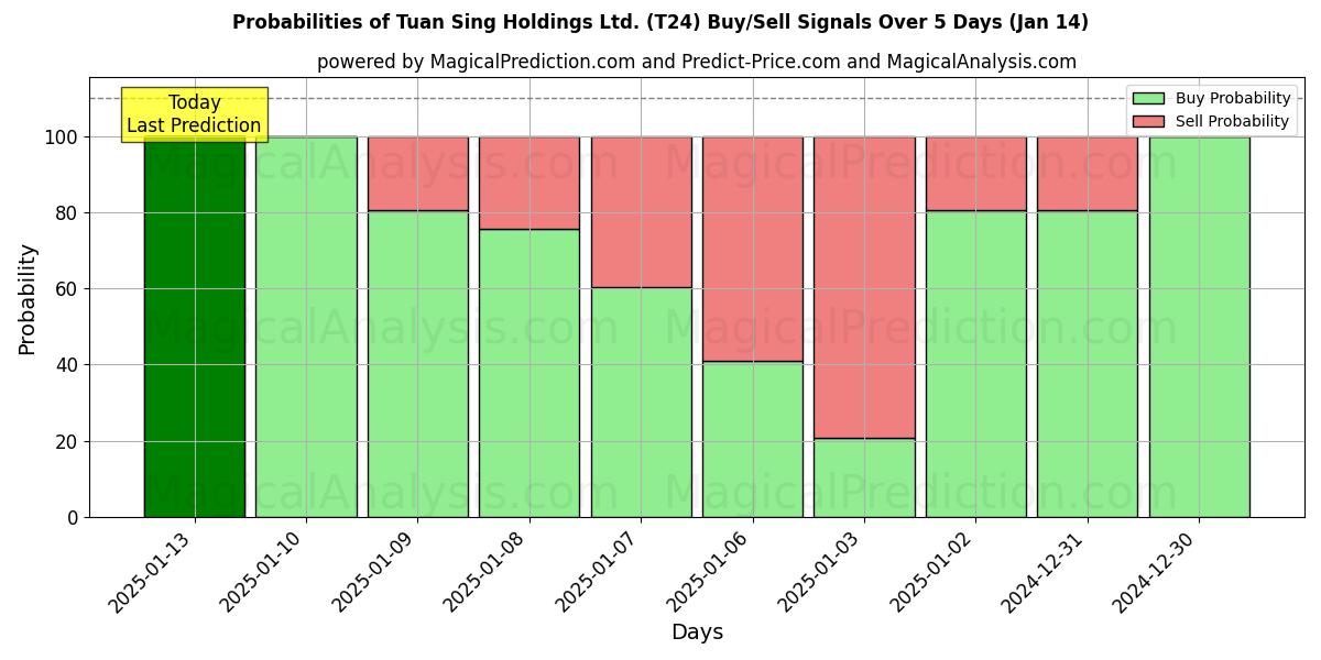 Probabilities of Tuan Sing Holdings Ltd. (T24) Buy/Sell Signals Using Several AI Models Over 5 Days (11 Jan) 