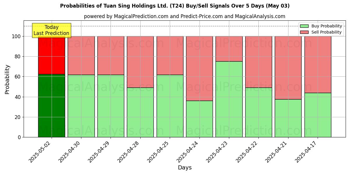 10일간 (Tuan Sing Holdings Ltd. (T24)) 여러 AI 모델을 이용한 03 May의 매수/매도 신호 확률 Probabilities of Tuan Sing Holdings Ltd. (T24) Buy/Sell Signals Using Several AI Models Over 5 Days (03 May)