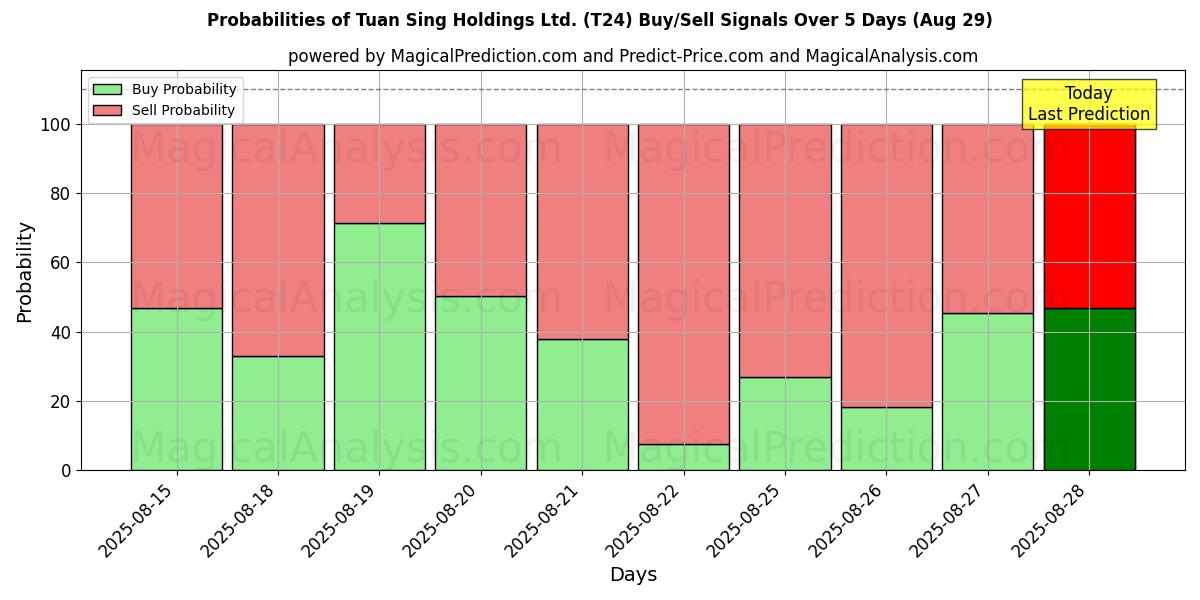 Probabilities of Tuan Sing Holdings Ltd. (T24) Buy/Sell Signals Using Several AI Models Over 5 Days (29 Aug) 