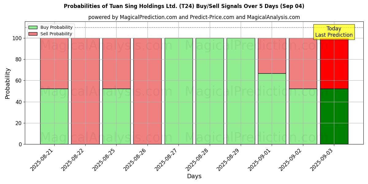 Probabilities of Tuan Sing Holdings Ltd. (T24) Buy/Sell Signals Using Several AI Models Over 5 Days (03 Sep) 