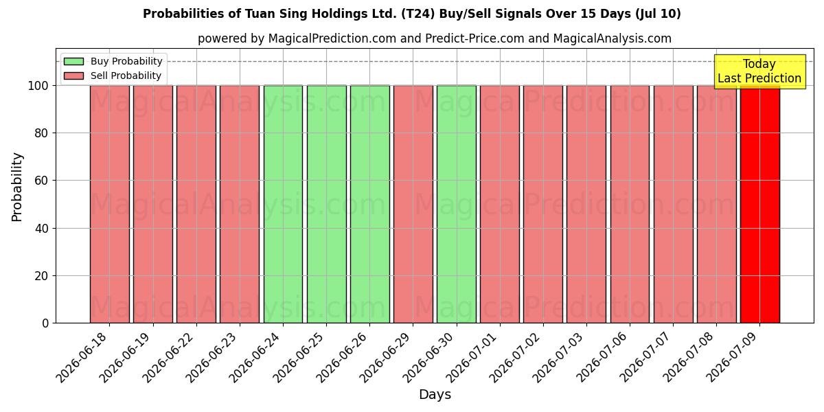Probabilities of Tuan Sing Holdings Ltd. (T24) Buy/Sell Signals Using Several AI Models Over 5 Days (10 Jul) 