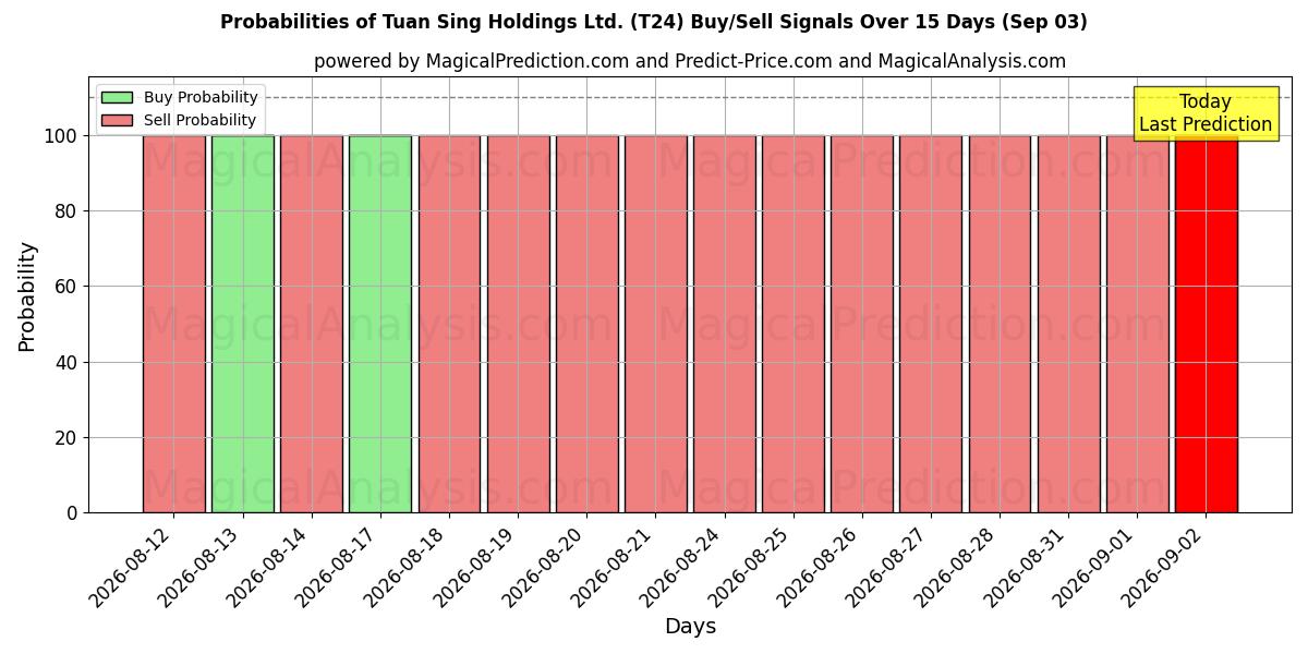 Probabilities of Tuan Sing Holdings Ltd. (T24) Buy/Sell Signals Using Several AI Models Over 5 Days (03 Sep) 