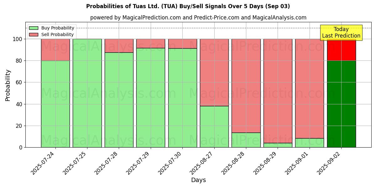 Probabilidades de Sinais de Compra/Venda Tuas Ltd. (TUA) Usando Vários Modelos de IA ao Longo de 10 Dias (03 Sep) Probabilities of Tuas Ltd. (TUA) Buy/Sell Signals Using Several AI Models Over 5 Days (03 Sep)
