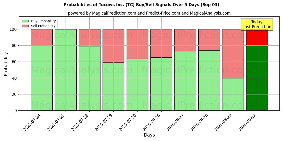 Probabilities of Tucows Inc. (TC) Buy/Sell Signals Using Several AI Models Over 5 Days (03 Sep) 