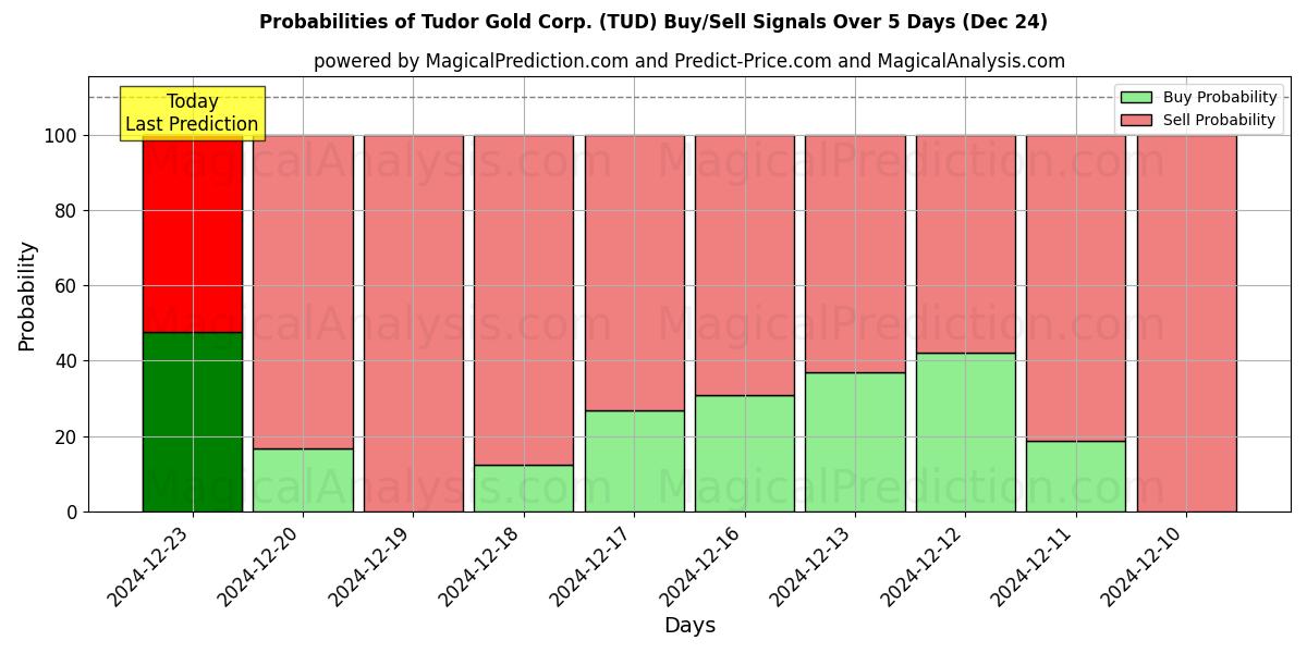 Probabilities of Tudor Gold Corp. (TUD) Buy/Sell Signals Using Several AI Models Over 5 Days (24 Dec) 