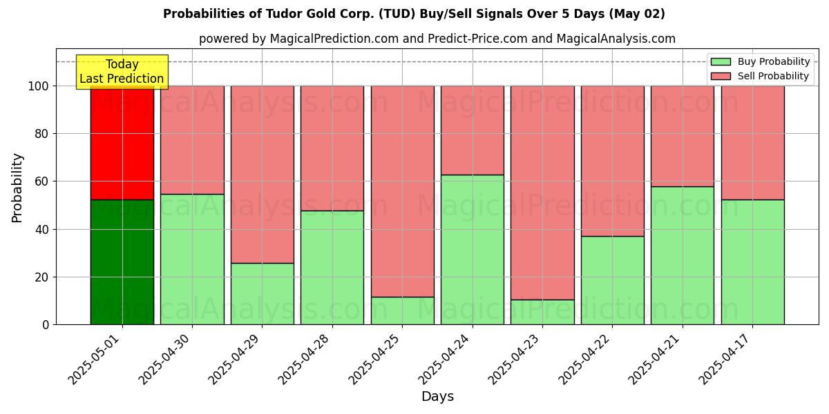 Probabilities of Tudor Gold Corp. (TUD) Buy/Sell Signals Using Several AI Models Over 10 Days (02 May) Probabilities of Tudor Gold Corp. (TUD) Buy/Sell Signals Using Several AI Models Over 5 Days (02 May)