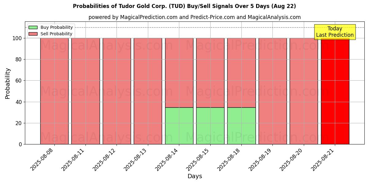 Probabilities of Tudor Gold Corp. (TUD) Buy/Sell Signals Using Several AI Models Over 5 Days (22 Aug) 