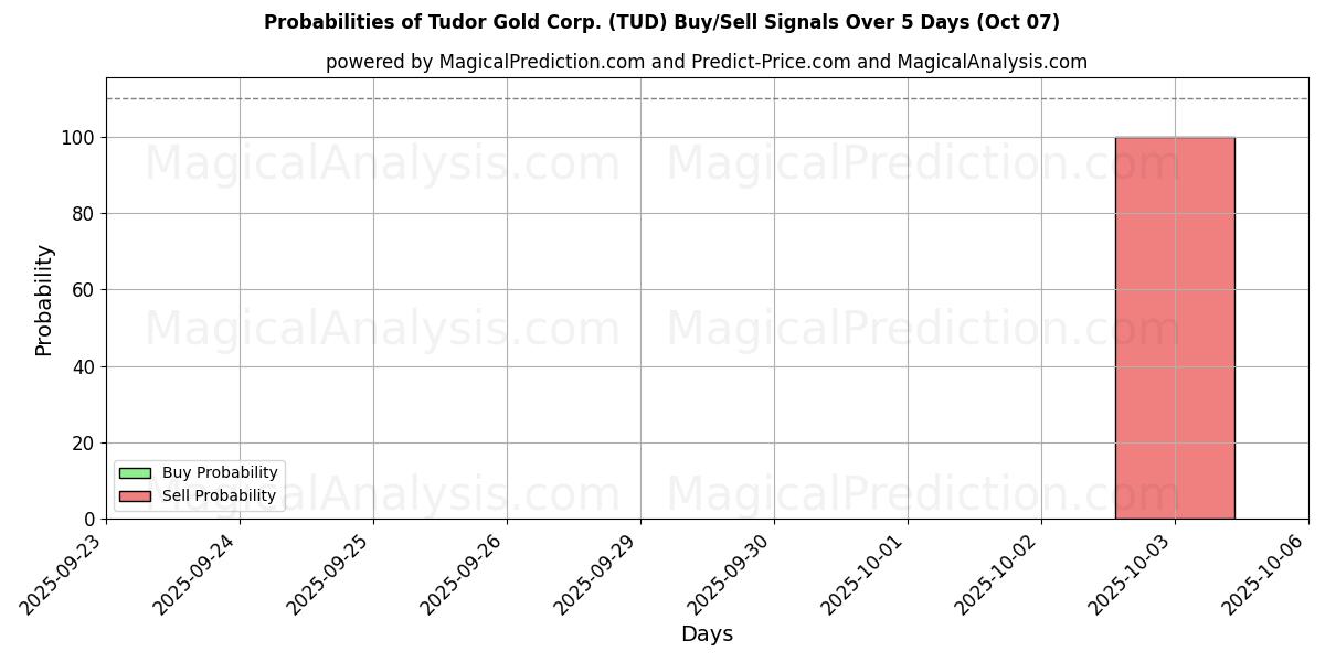 Probabilities of Tudor Gold Corp. (TUD) Buy/Sell Signals Using Several AI Models Over 5 Days (07 Oct) 