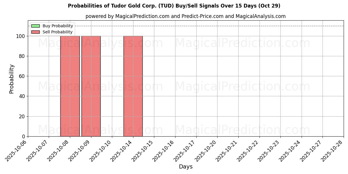 Probabilities of Tudor Gold Corp. (TUD) Buy/Sell Signals Using Several AI Models Over 10 Days (29 Oct)  Probabilities of Tudor Gold Corp. (TUD) Buy/Sell Signals Using Several AI Models Over 5 Days (29 Oct)