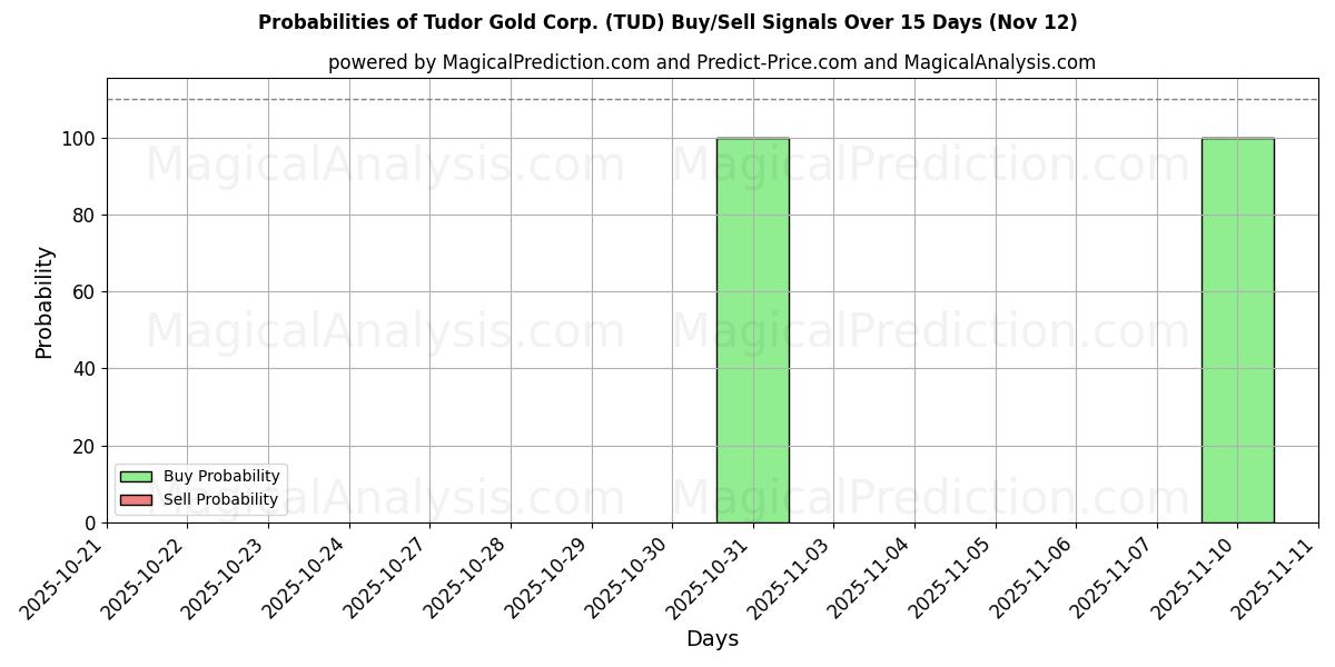 Probabilities of Tudor Gold Corp. (TUD) Buy/Sell Signals Using Several AI Models Over 5 Days (12 Nov) 
