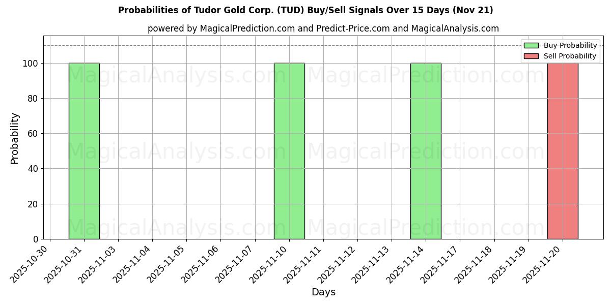 Probabilities of Tudor Gold Corp. (TUD) Buy/Sell Signals Using Several AI Models Over 5 Days (21 Nov) 