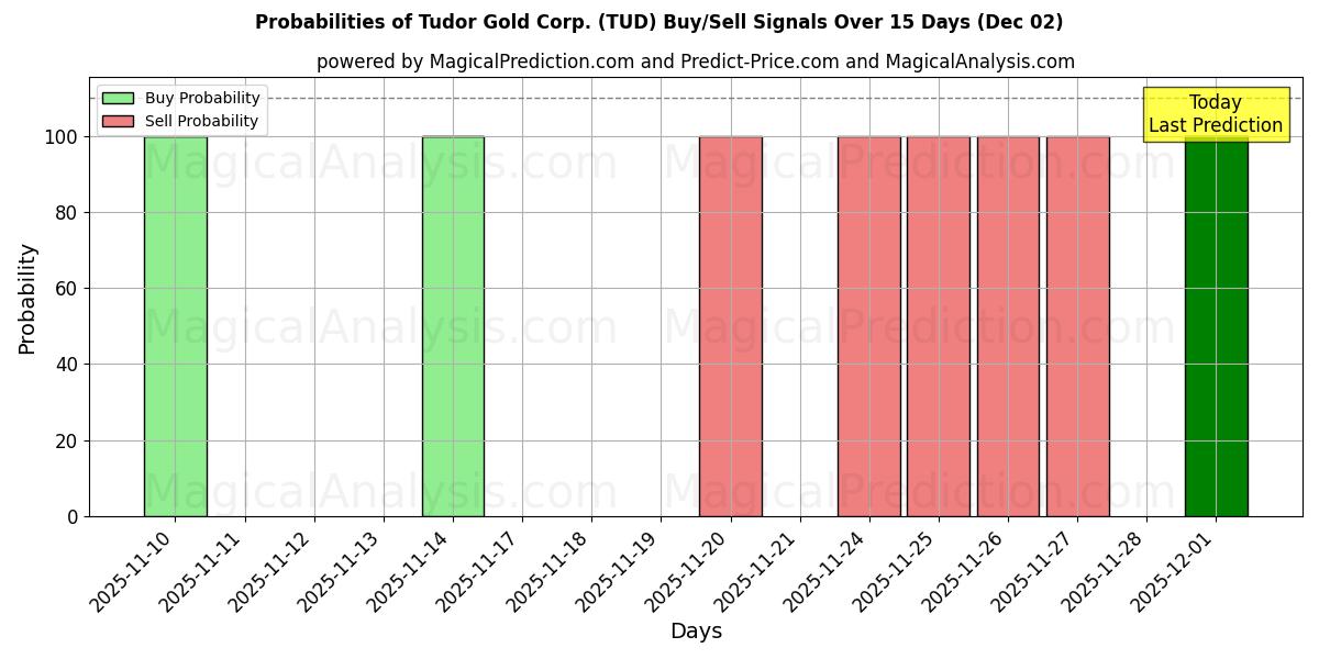 Probabilities of Tudor Gold Corp. (TUD) Buy/Sell Signals Using Several AI Models Over 5 Days (02 Dec) 