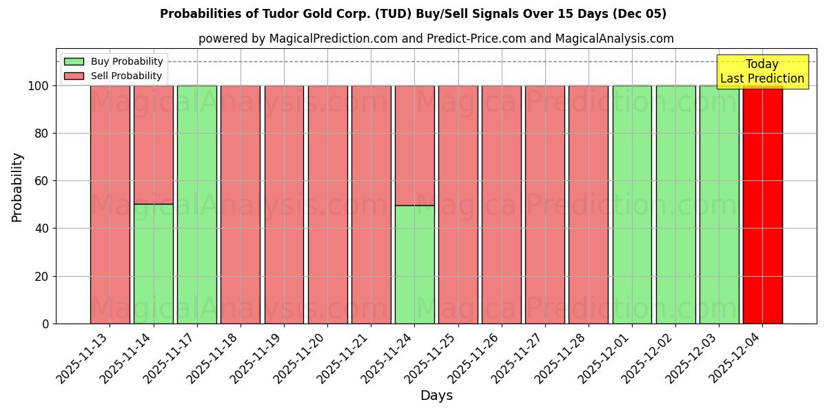 Probabilities of Tudor Gold Corp. (TUD) Buy/Sell Signals Using Several AI Models Over 5 Days (05 Dec) 