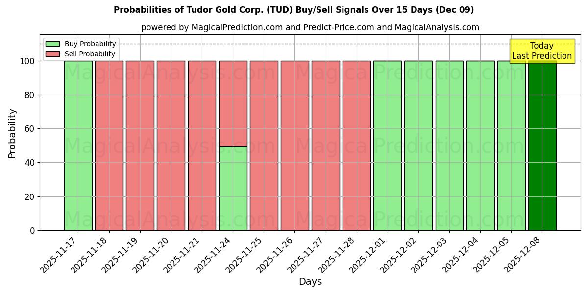 Probabilities of Tudor Gold Corp. (TUD) Buy/Sell Signals Using Several AI Models Over 5 Days (09 Dec) 