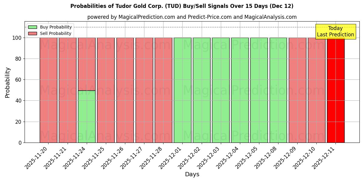 Probabilities of Tudor Gold Corp. (TUD) Buy/Sell Signals Using Several AI Models Over 5 Days (12 Dec) 