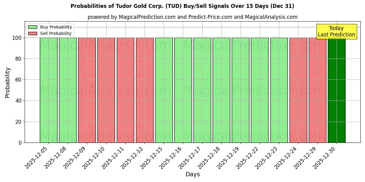 Probabilities of Tudor Gold Corp. (TUD) Buy/Sell Signals Using Several AI Models Over 5 Days (31 Dec) 