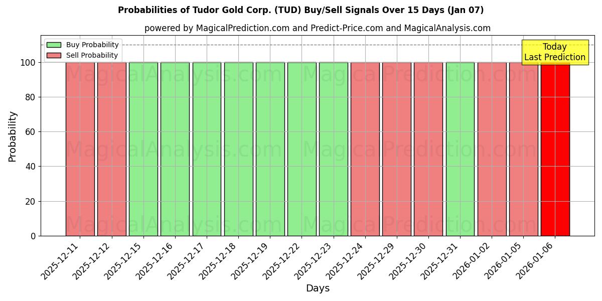 Probabilities of Tudor Gold Corp. (TUD) Buy/Sell Signals Using Several AI Models Over 5 Days (06 Jan) 