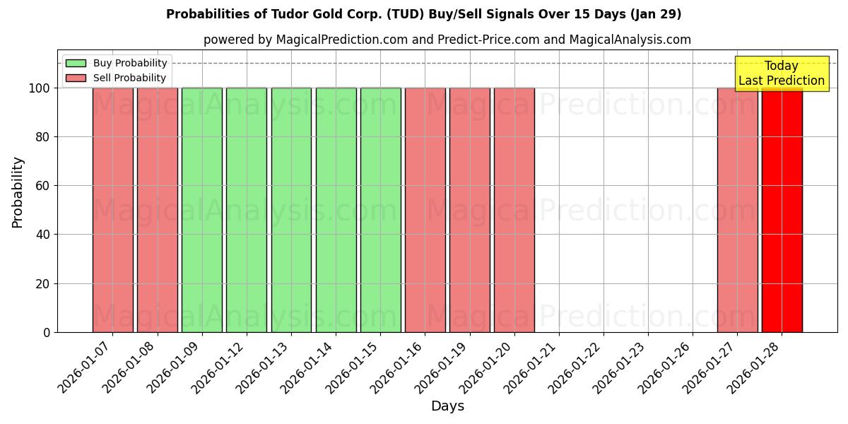 Probabilities of Tudor Gold Corp. (TUD) Buy/Sell Signals Using Several AI Models Over 5 Days (29 Jan) 