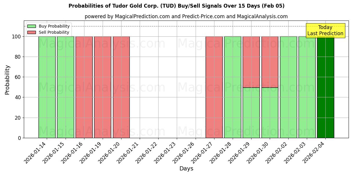 Probabilities of Tudor Gold Corp. (TUD) Buy/Sell Signals Using Several AI Models Over 5 Days (05 Feb) 