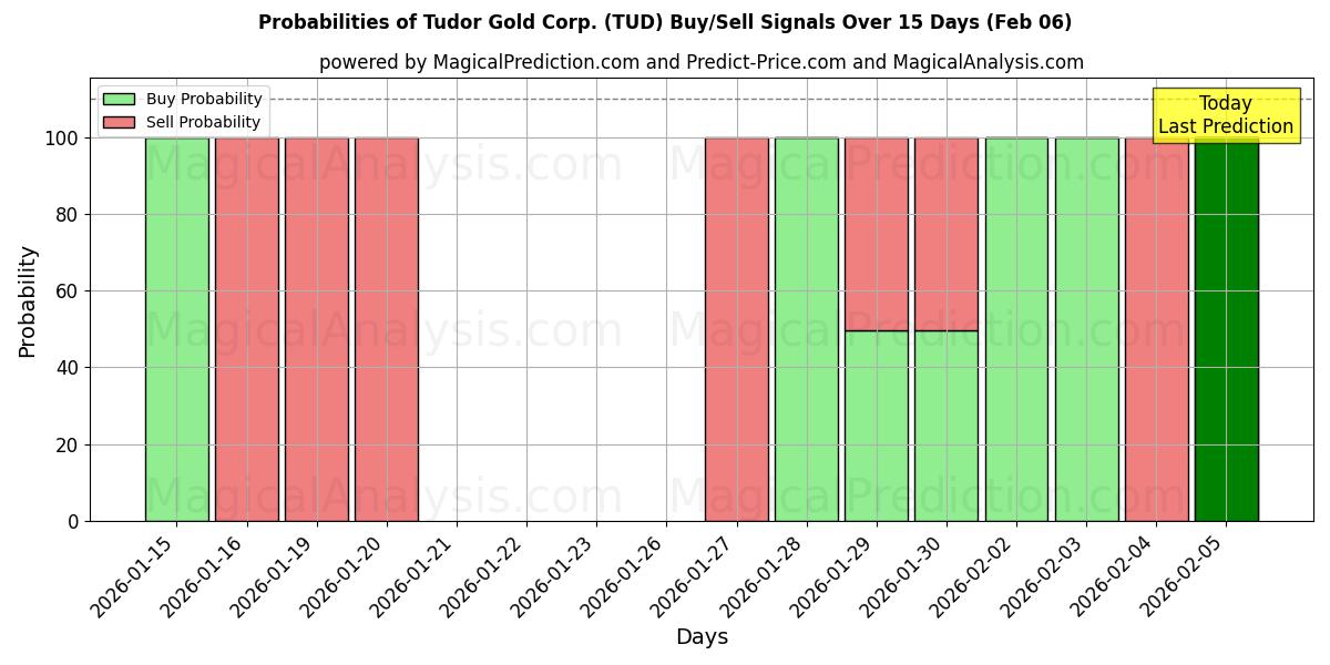Probabilities of Tudor Gold Corp. (TUD) Buy/Sell Signals Using Several AI Models Over 5 Days (06 Feb) 