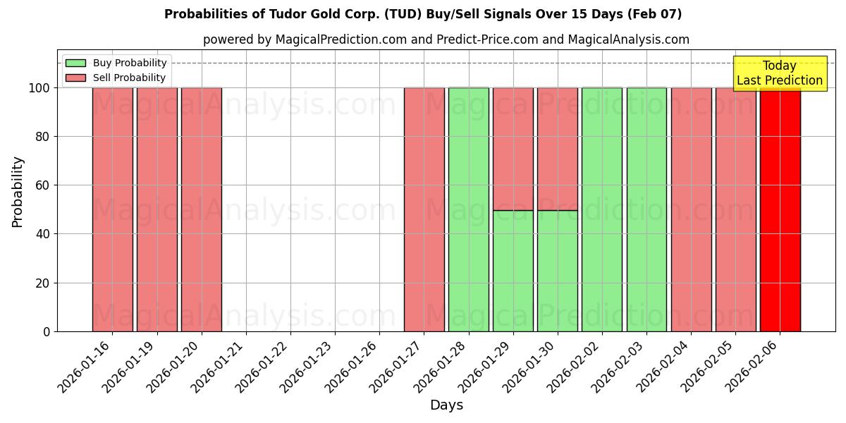Probabilities of Tudor Gold Corp. (TUD) Buy/Sell Signals Using Several AI Models Over 5 Days (07 Feb) 