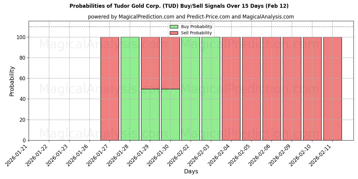 Probabilities of Tudor Gold Corp. (TUD) Buy/Sell Signals Using Several AI Models Over 5 Days (12 Feb) 