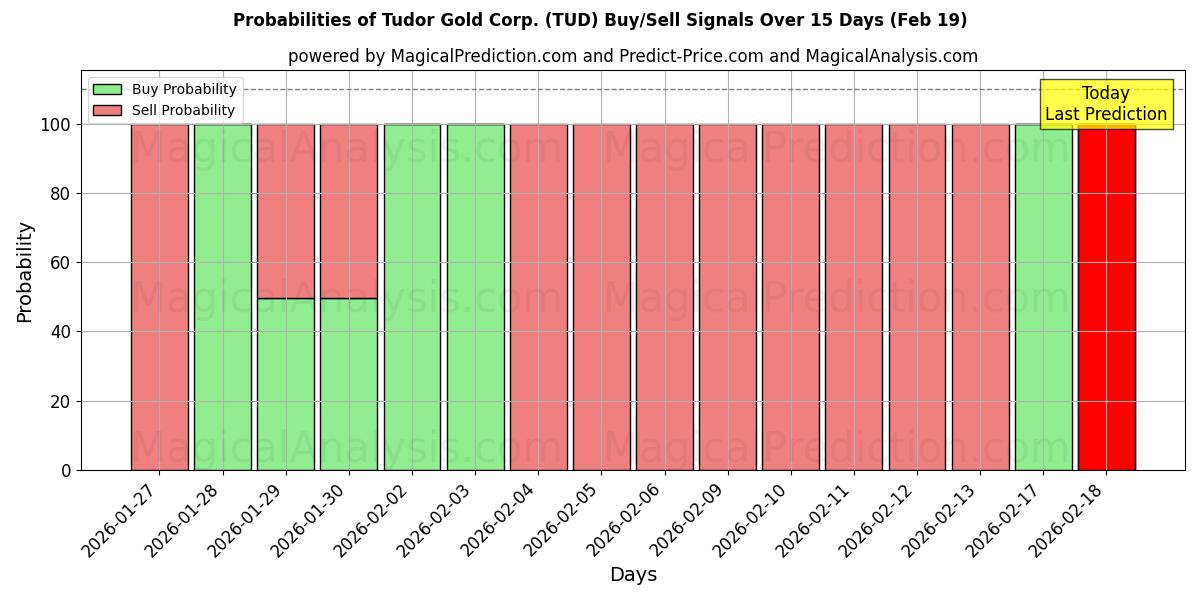 Probabilities of Tudor Gold Corp. (TUD) Buy/Sell Signals Using Several AI Models Over 5 Days (19 Feb) 