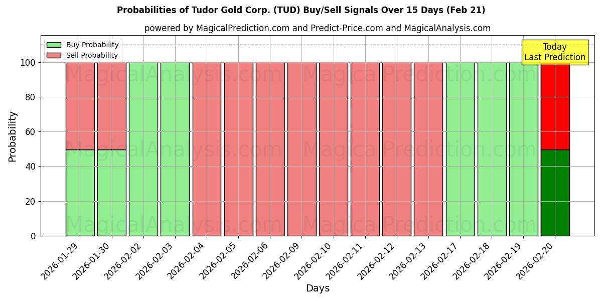 Probabilities of Tudor Gold Corp. (TUD) Buy/Sell Signals Using Several AI Models Over 5 Days (21 Feb) 
