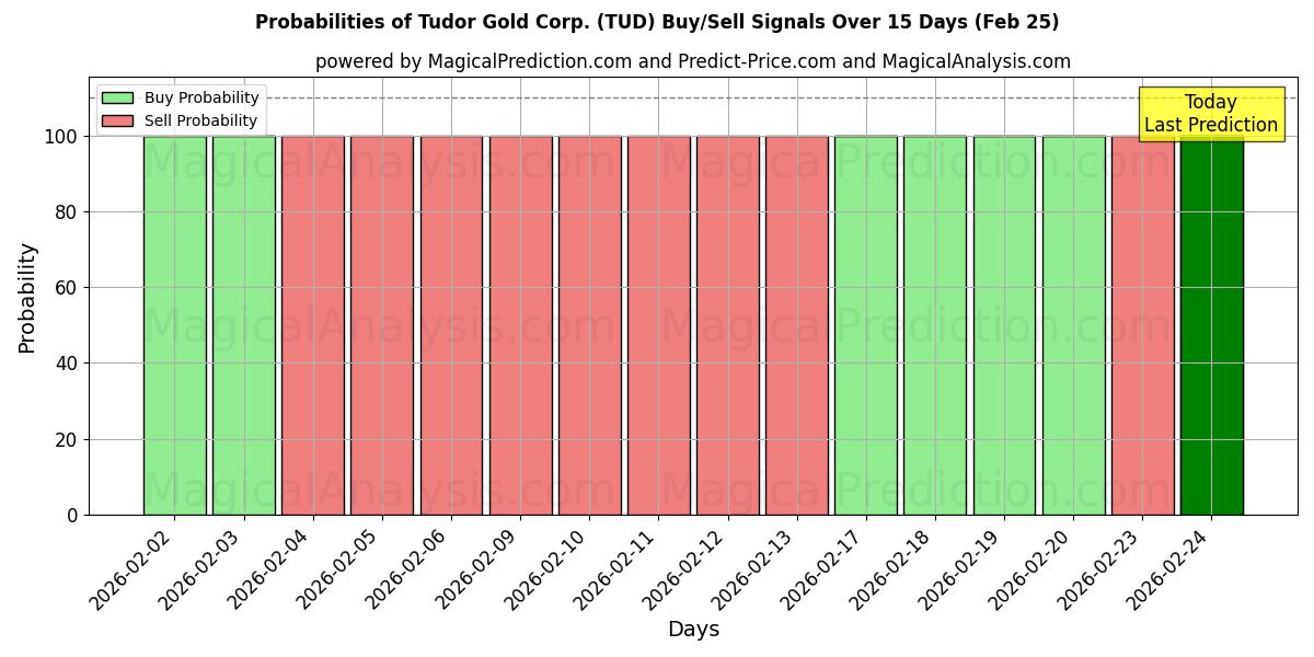 Probabilities of Tudor Gold Corp. (TUD) Buy/Sell Signals Using Several AI Models Over 5 Days (25 Feb) 