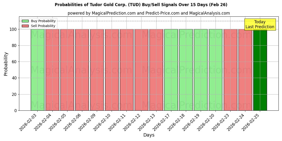 Probabilities of Tudor Gold Corp. (TUD) Buy/Sell Signals Using Several AI Models Over 5 Days (26 Feb) 