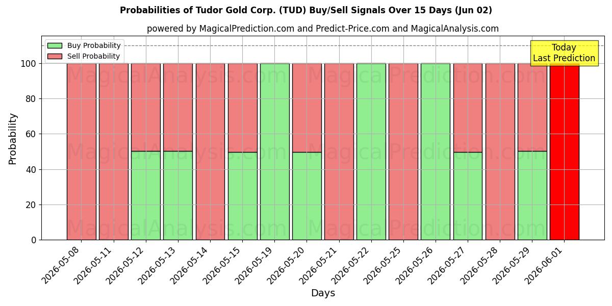 Probabilities of Tudor Gold Corp. (TUD) Buy/Sell Signals Using Several AI Models Over 5 Days (02 Jun) 