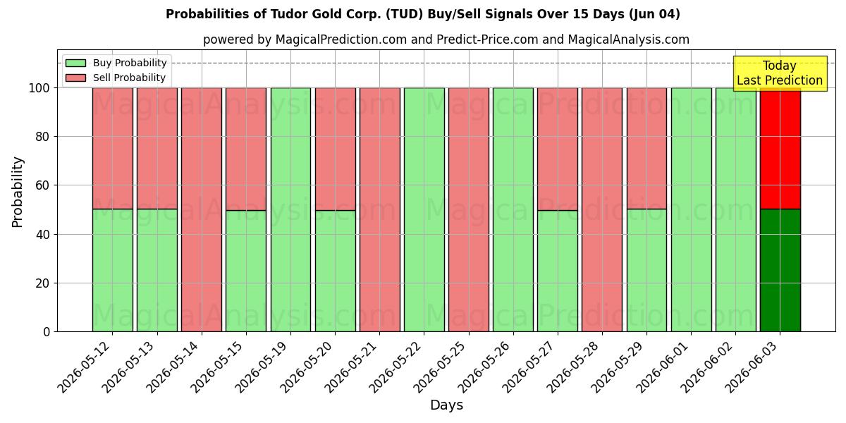 Probabilities of Tudor Gold Corp. (TUD) Buy/Sell Signals Using Several AI Models Over 5 Days (04 Jun) 
