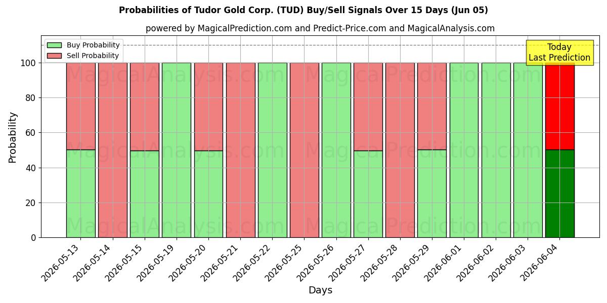Probabilities of Tudor Gold Corp. (TUD) Buy/Sell Signals Using Several AI Models Over 5 Days (05 Jun) 