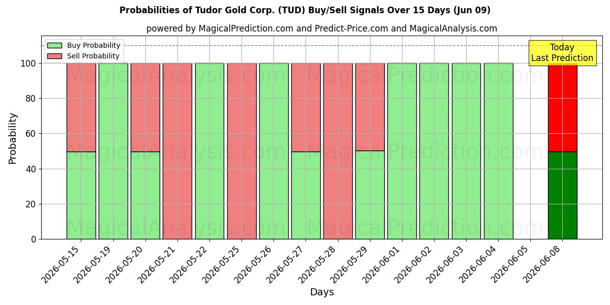 Probabilities of Tudor Gold Corp. (TUD) Buy/Sell Signals Using Several AI Models Over 5 Days (06 Jun) 