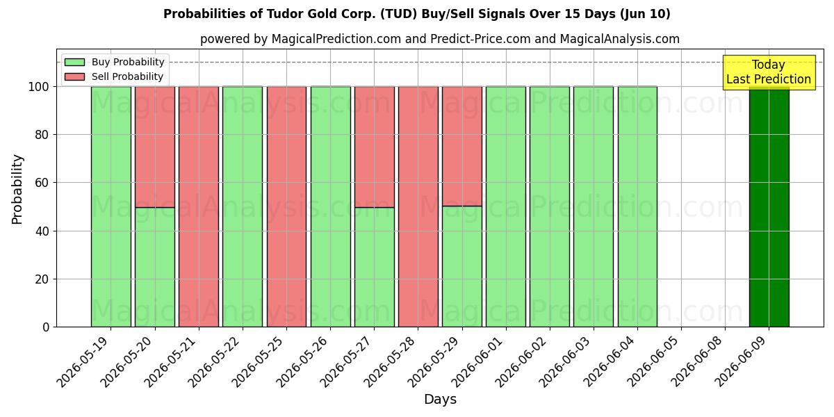 Probabilities of Tudor Gold Corp. (TUD) Buy/Sell Signals Using Several AI Models Over 5 Days (10 Jun) 