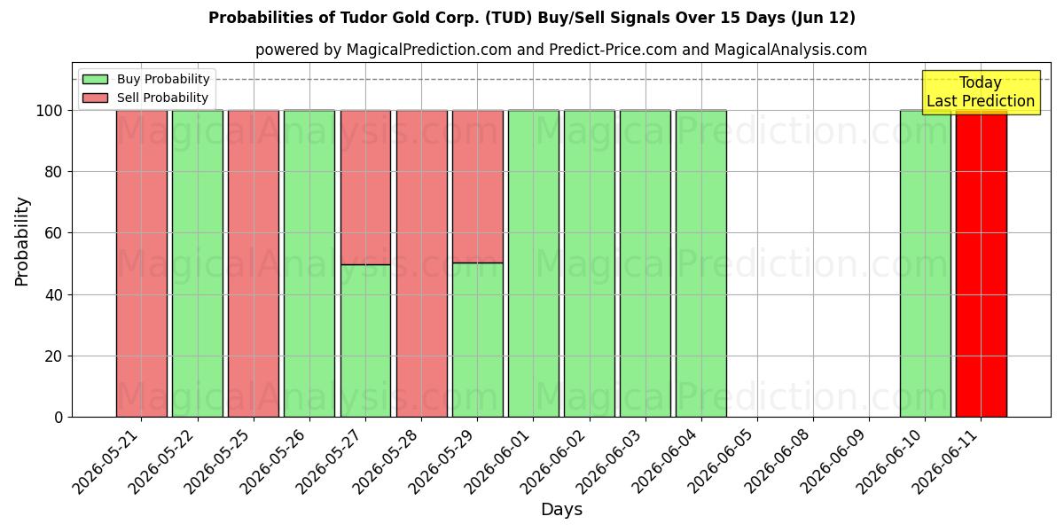 Probabilities of Tudor Gold Corp. (TUD) Buy/Sell Signals Using Several AI Models Over 5 Days (12 Jun) 
