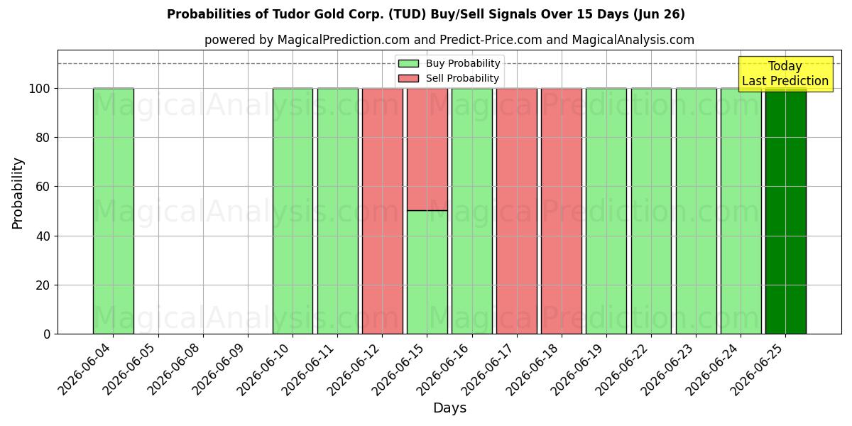 Probabilities of Tudor Gold Corp. (TUD) Buy/Sell Signals Using Several AI Models Over 5 Days (26 Jun) 