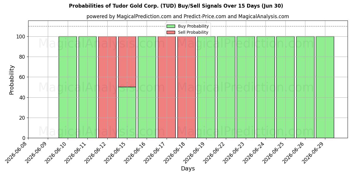 Probabilities of Tudor Gold Corp. (TUD) Buy/Sell Signals Using Several AI Models Over 5 Days (30 Jun) 