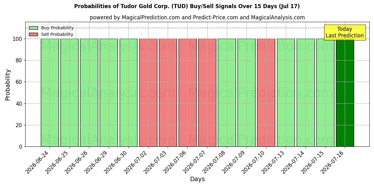 Probabilities of Tudor Gold Corp. (TUD) Buy/Sell Signals Using Several AI Models Over 5 Days (17 Jul) 