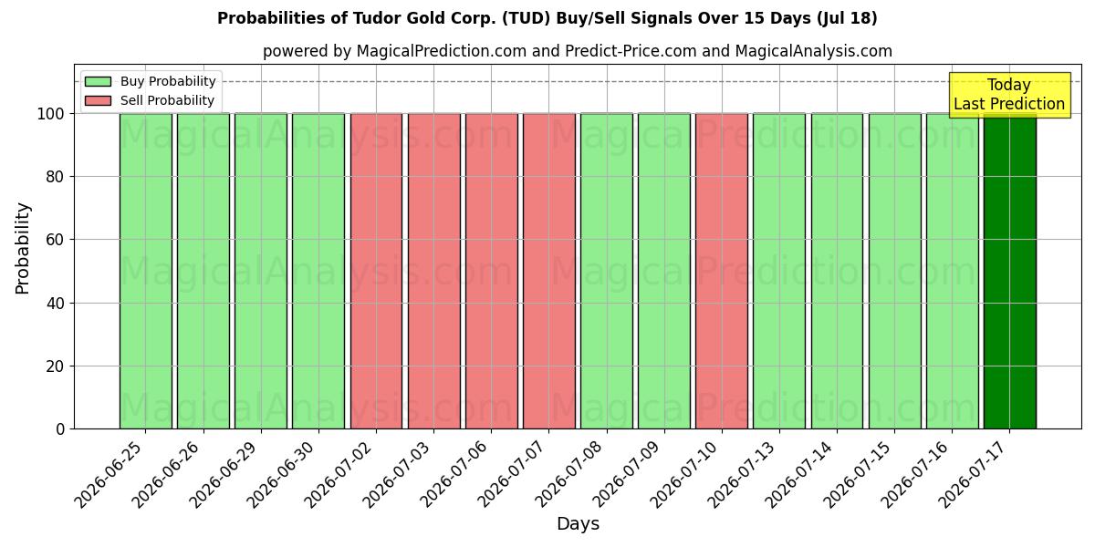 Probabilities of Tudor Gold Corp. (TUD) Buy/Sell Signals Using Several AI Models Over 5 Days (18 Jul) 