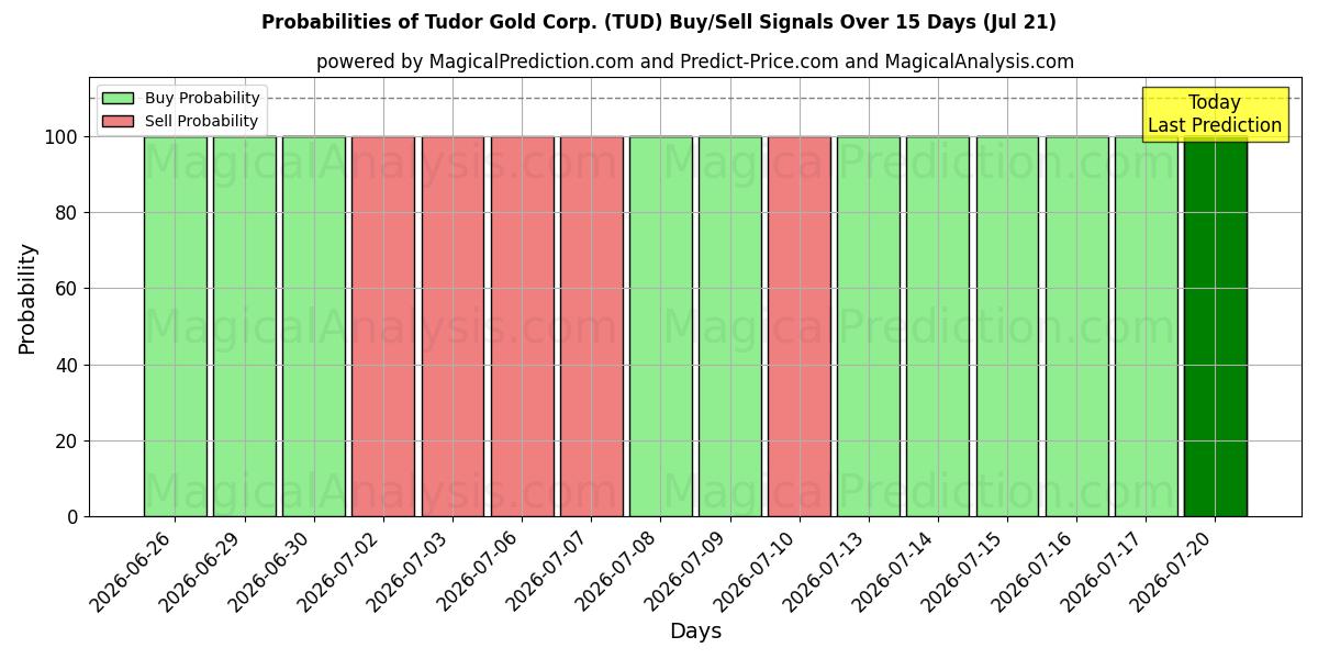 Probabilities of Tudor Gold Corp. (TUD) Buy/Sell Signals Using Several AI Models Over 5 Days (21 Jul) 